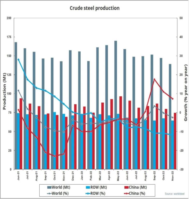 Global crude steel production in November 2022
